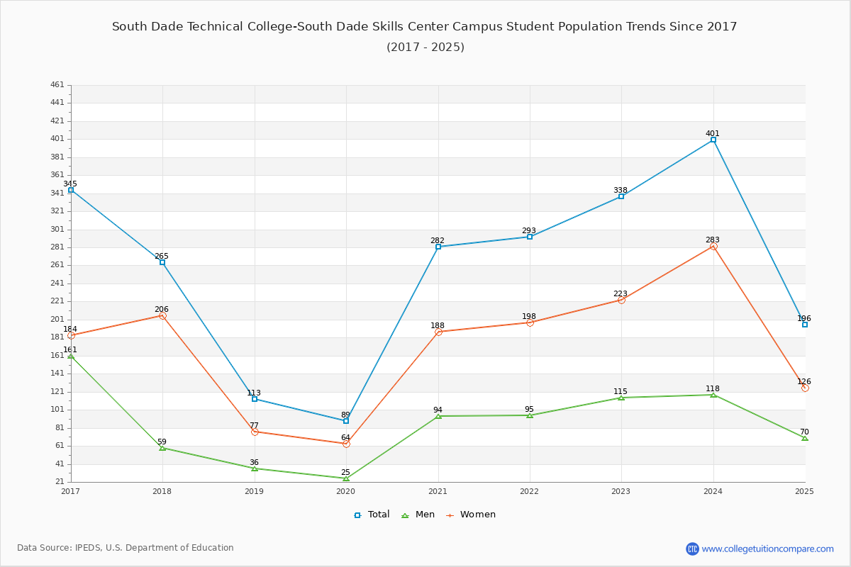South Dade Technical College-South Dade Skills Center Campus Enrollment Trends Chart