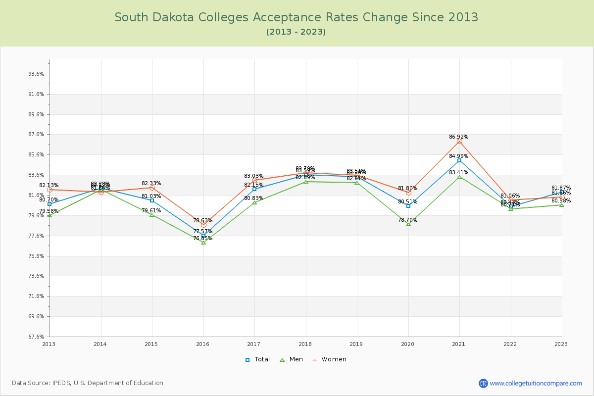 South Dakota  Colleges Acceptance Rate Changes Chart