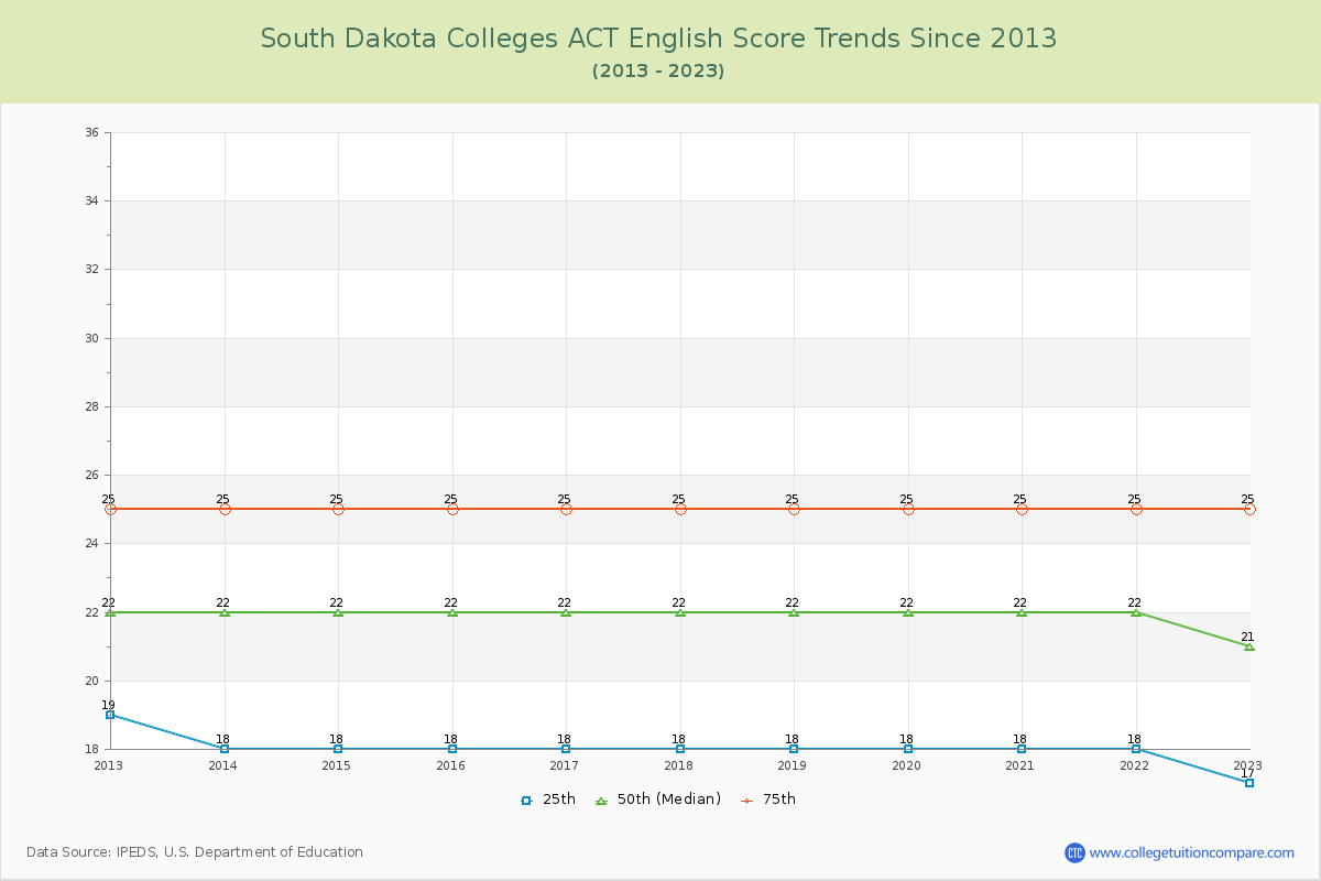 South Dakota  Colleges ACT English Trends Chart