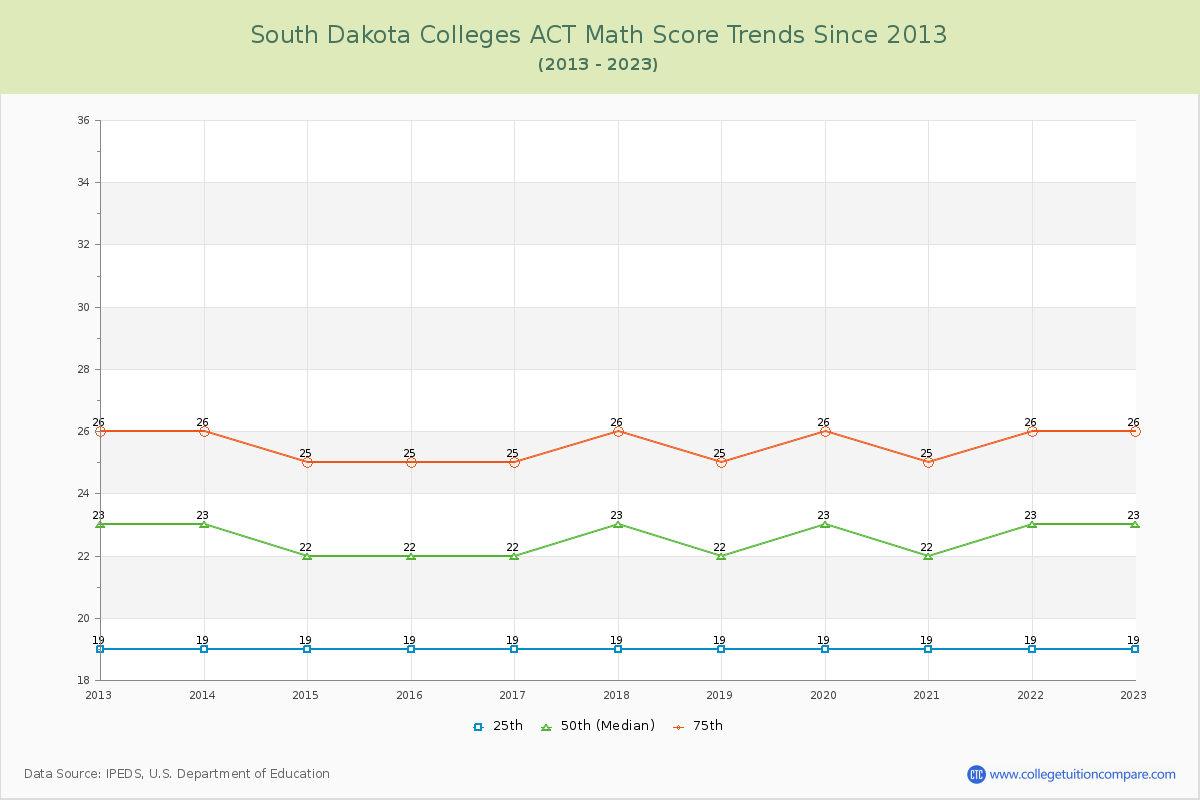 South Dakota  Colleges ACT Math Score Trends Chart