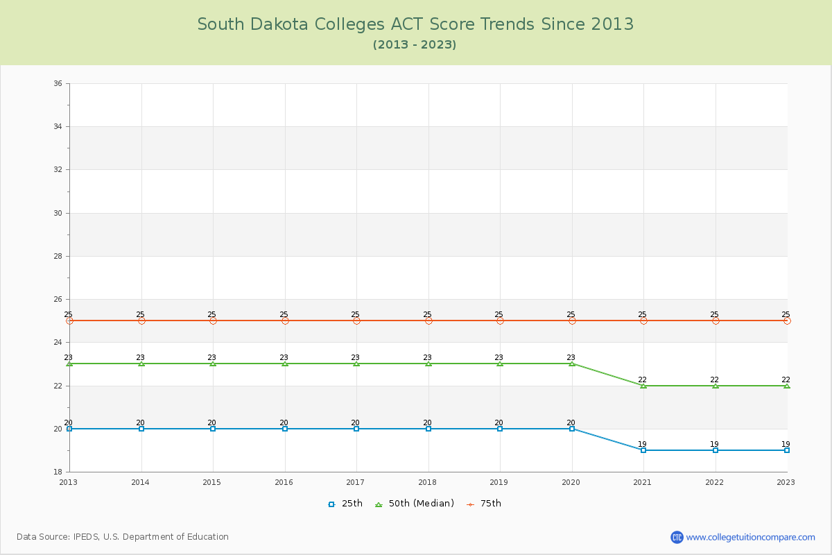 South Dakota  Colleges ACT Score Trends Chart