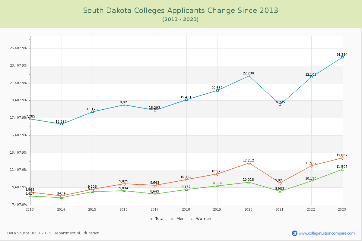 South Dakota  Colleges Applicants Trends Chart