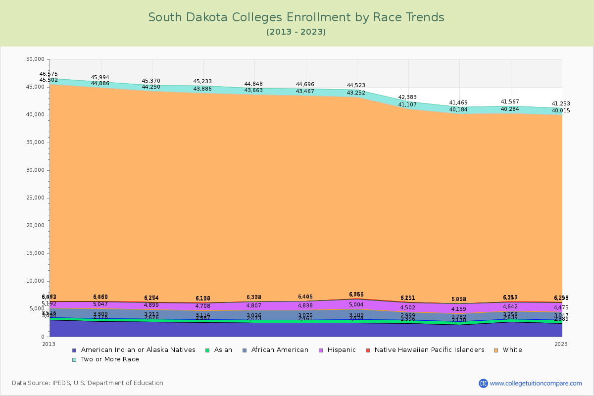 South Dakota  Colleges Student Population by Race Trends Chart