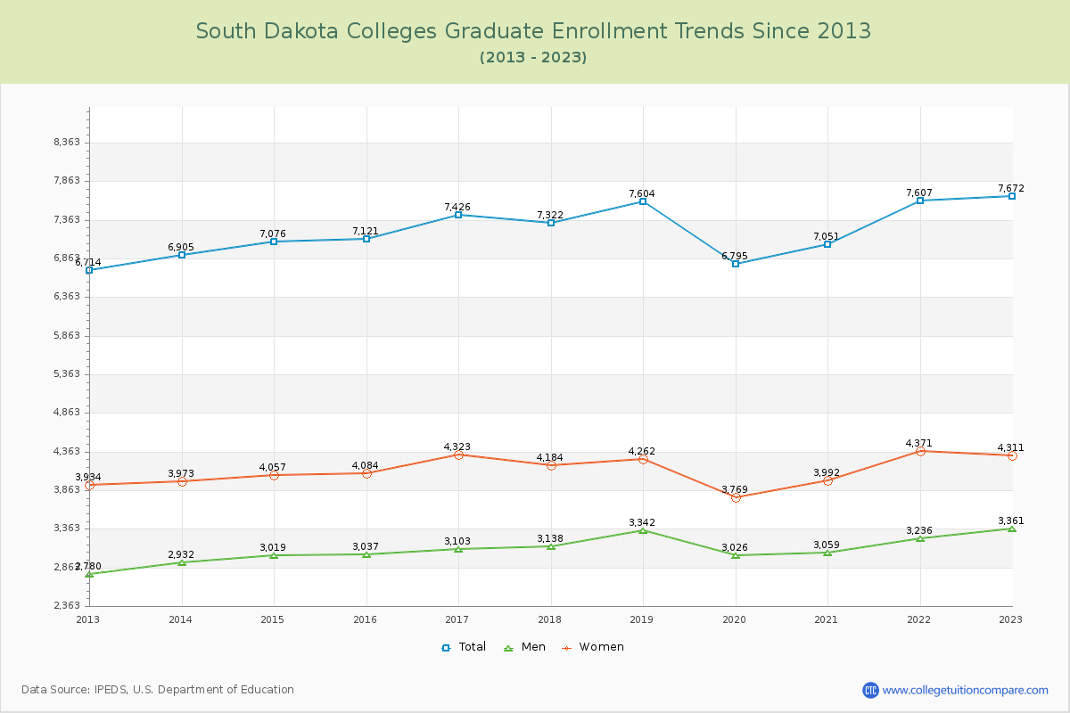South Dakota  Colleges Graduate Enrollment Trends Chart