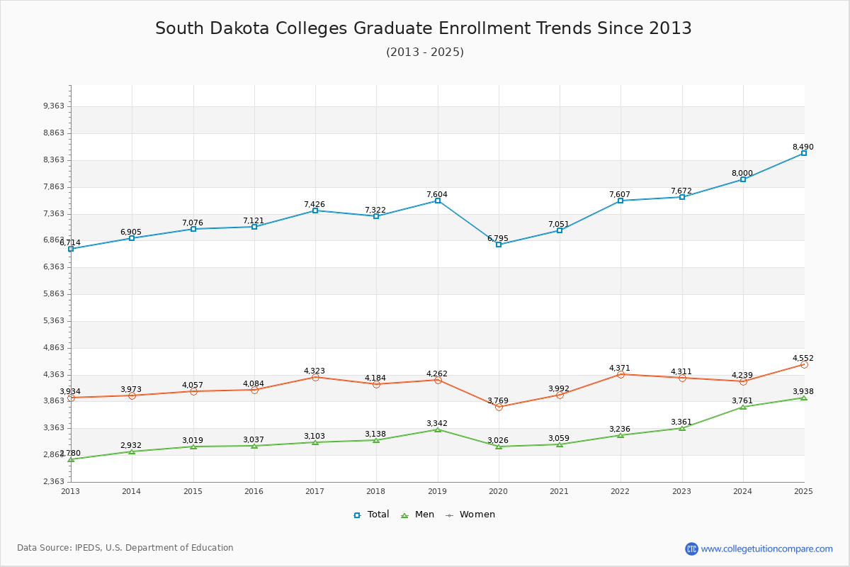 South Dakota Colleges Graduate Enrollment Trends Chart