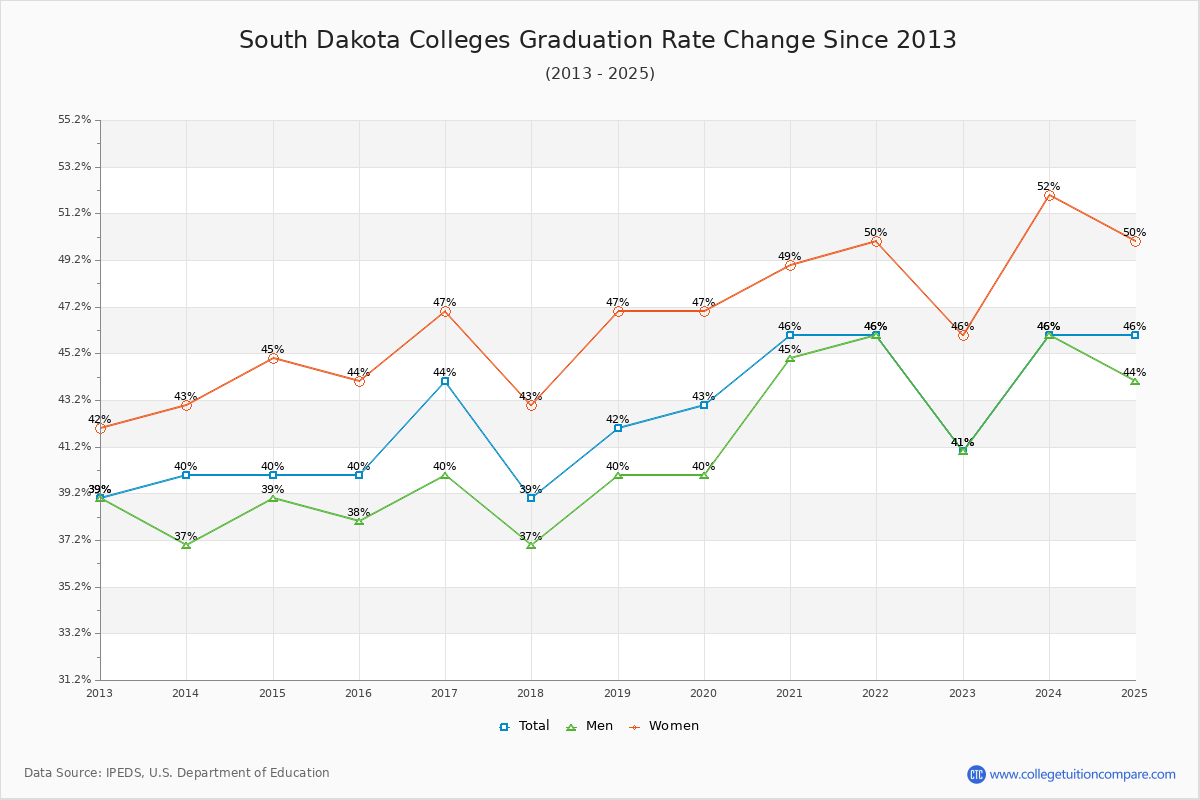 South Dakota Colleges Graduation Rate Trends Chart