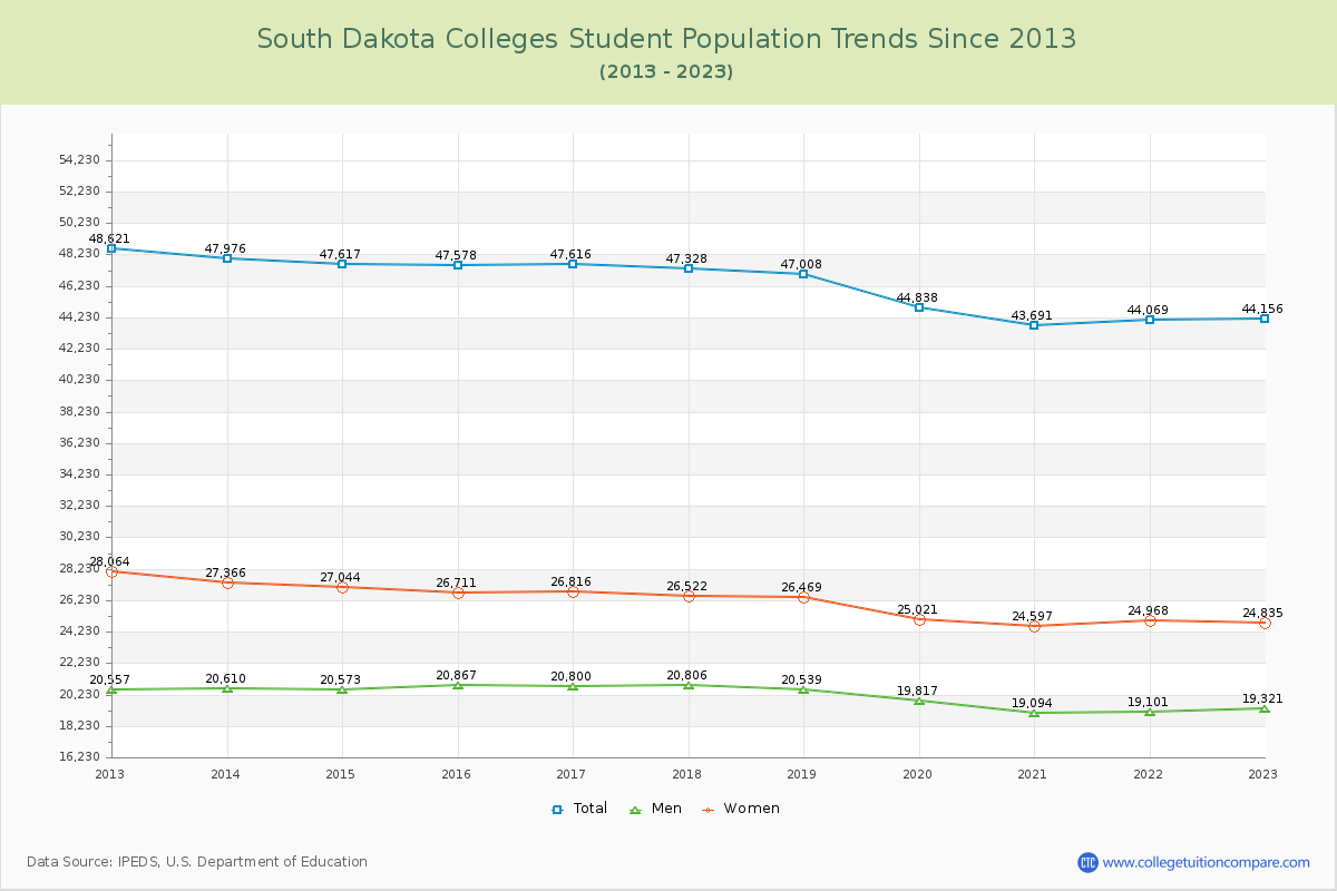 South Dakota  Colleges Student Population Trends Chart