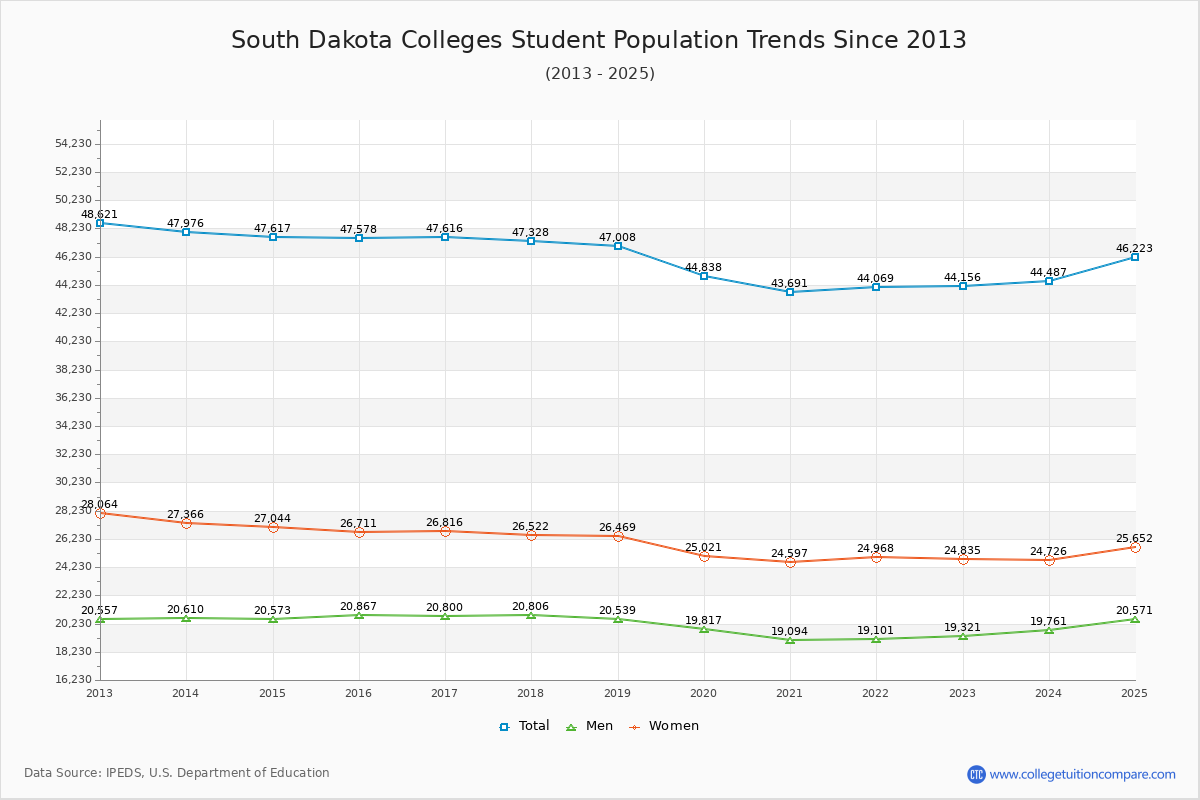 South Dakota Colleges Student Population Trends Chart