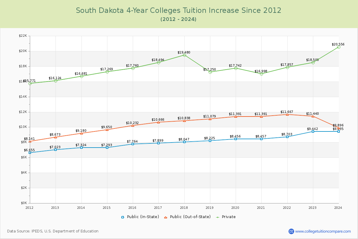 South Dakota 4-Year Colleges Tuition & Fees Trend Chart