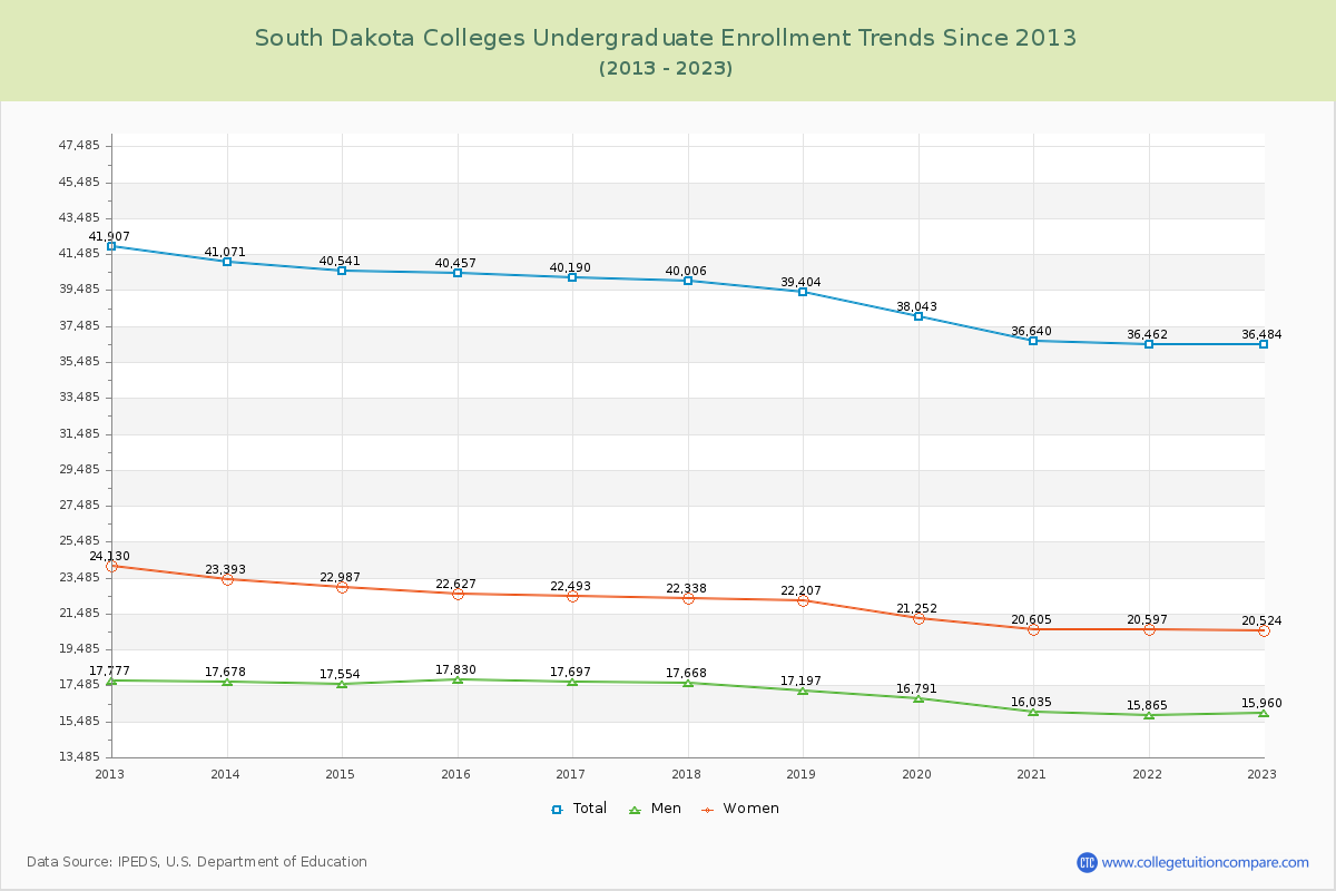 South Dakota  Colleges Undergraduate Enrollment Trends Chart