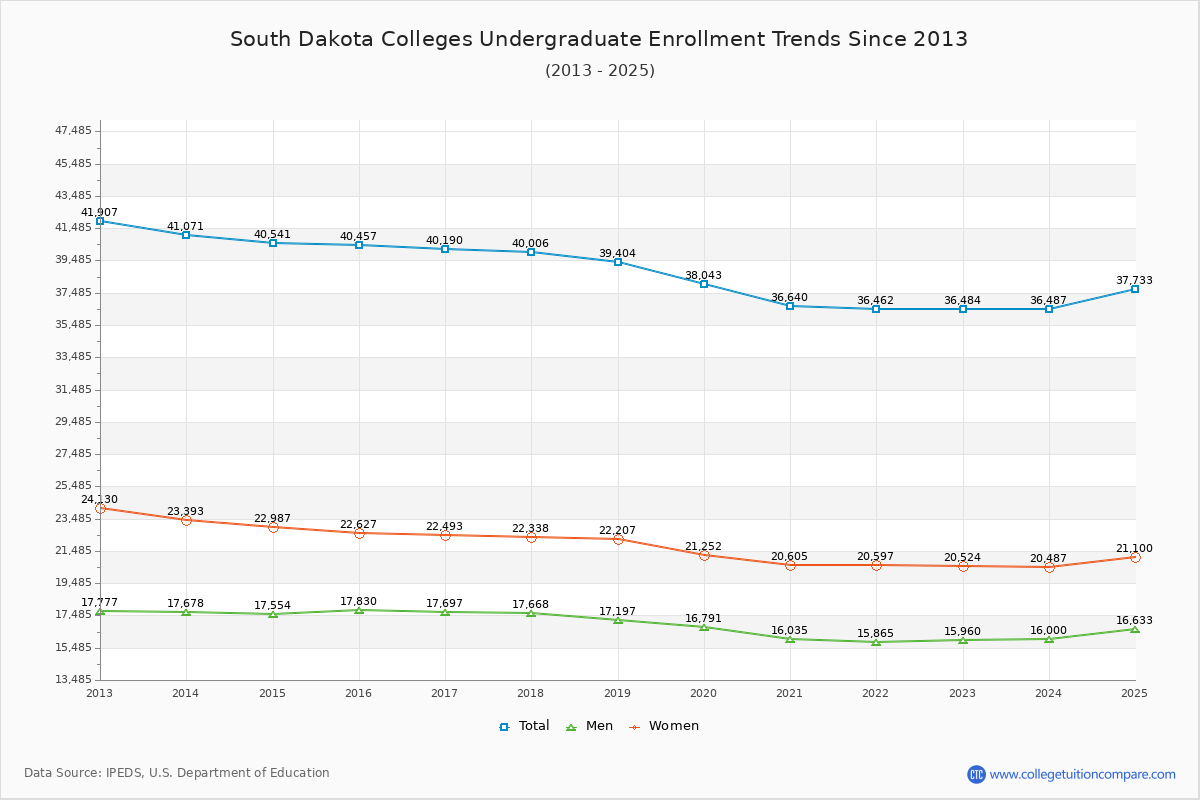 South Dakota Colleges Undergraduate Enrollment Trends Chart