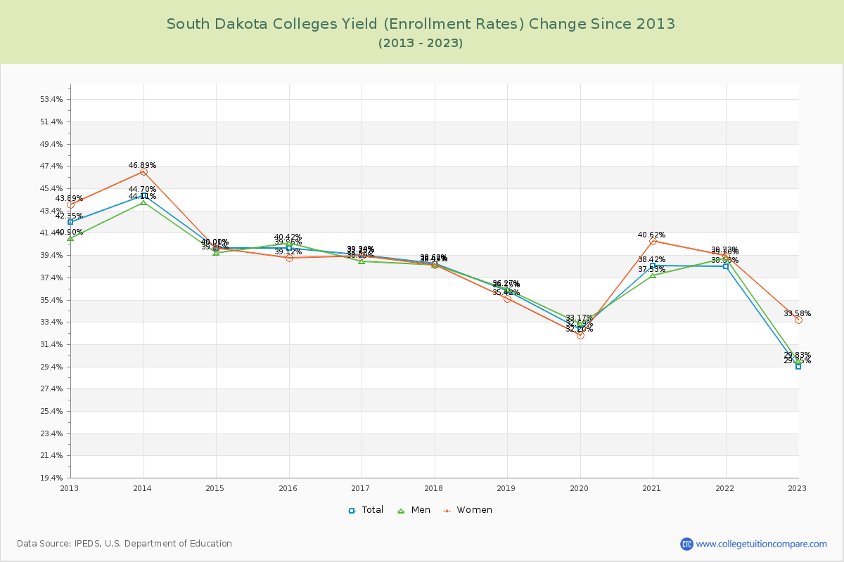 South Dakota  Colleges Yield (Enrollment Rate) Changes Chart
