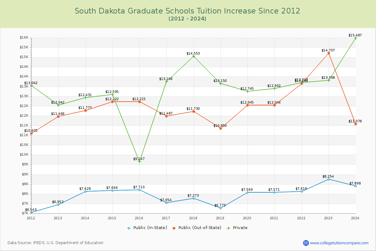South Dakota Graduate Schools Tuition & Fees Trend Chart