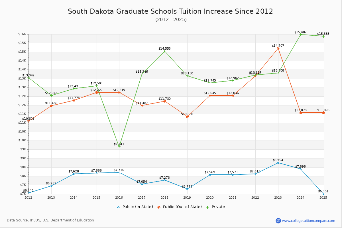 South Dakota Graduate Schools Tuition & Fees Trend Chart