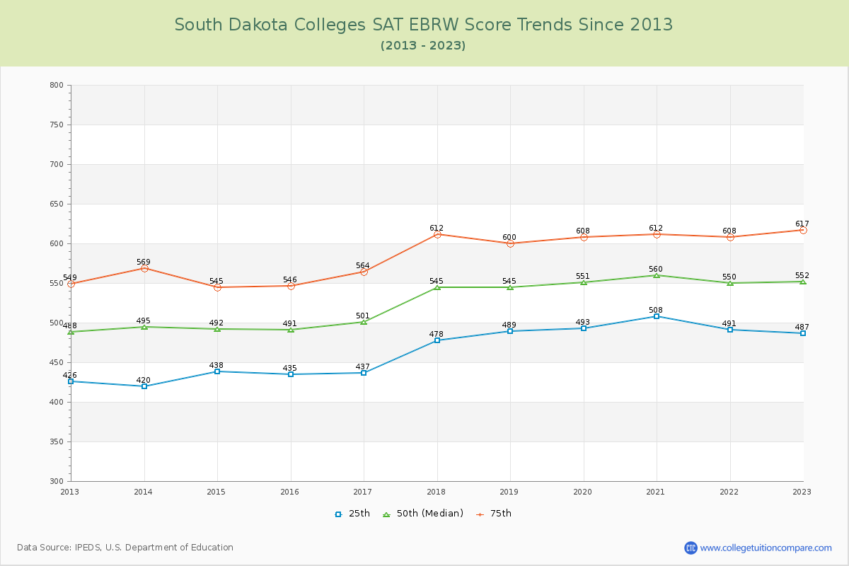 South Dakota  Colleges SAT EBRW (Evidence-Based Reading and Writing) Trends Chart