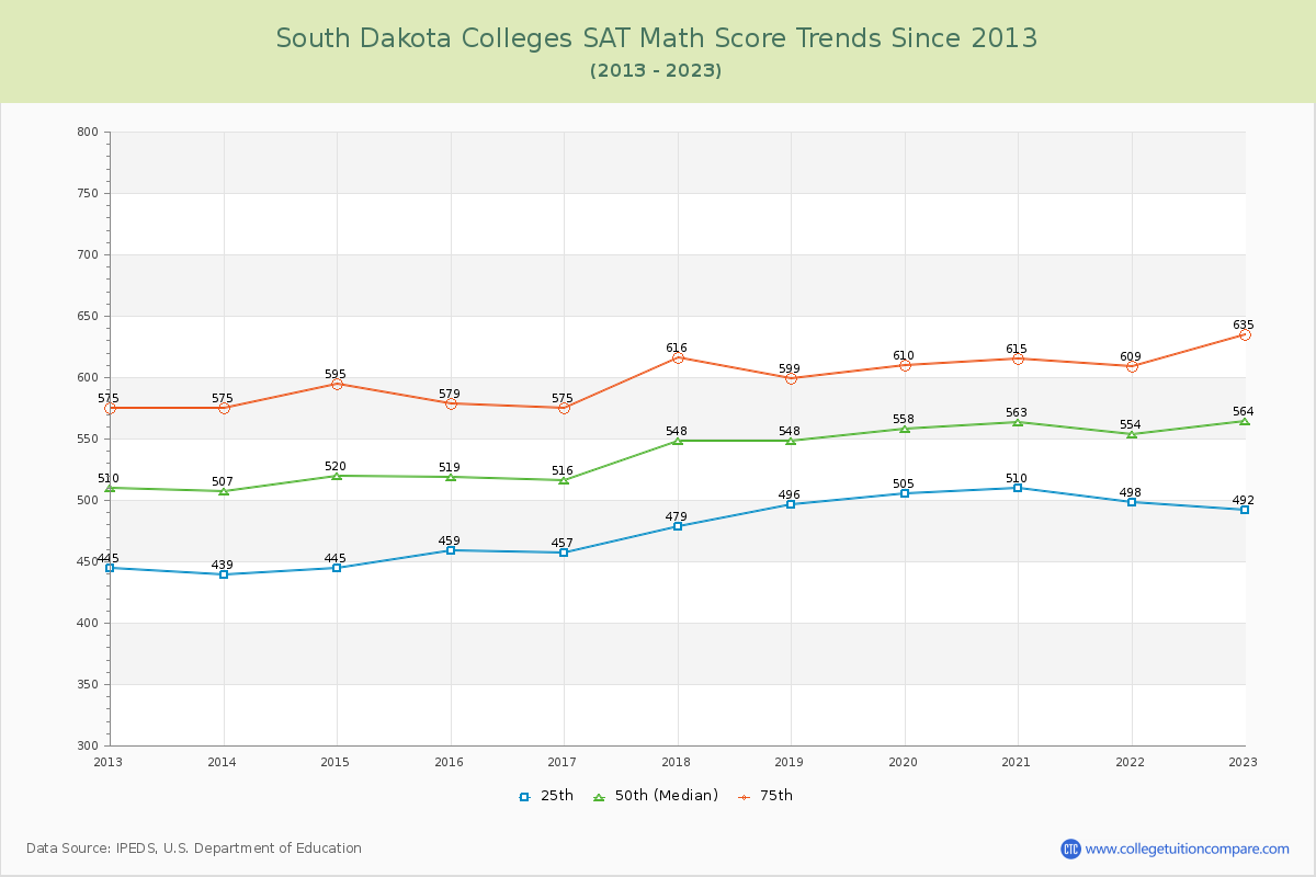 South Dakota  Colleges SAT Math Score Trends Chart