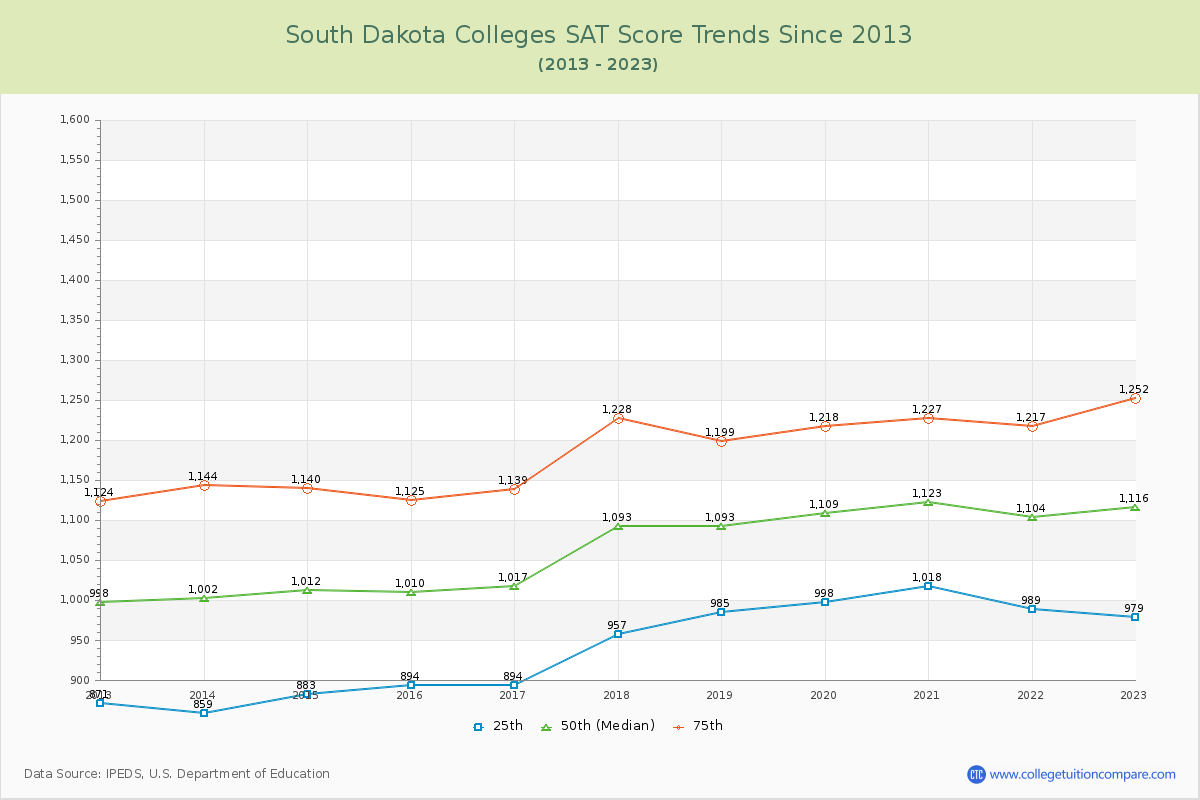 South Dakota  Colleges SAT Score Trends Chart