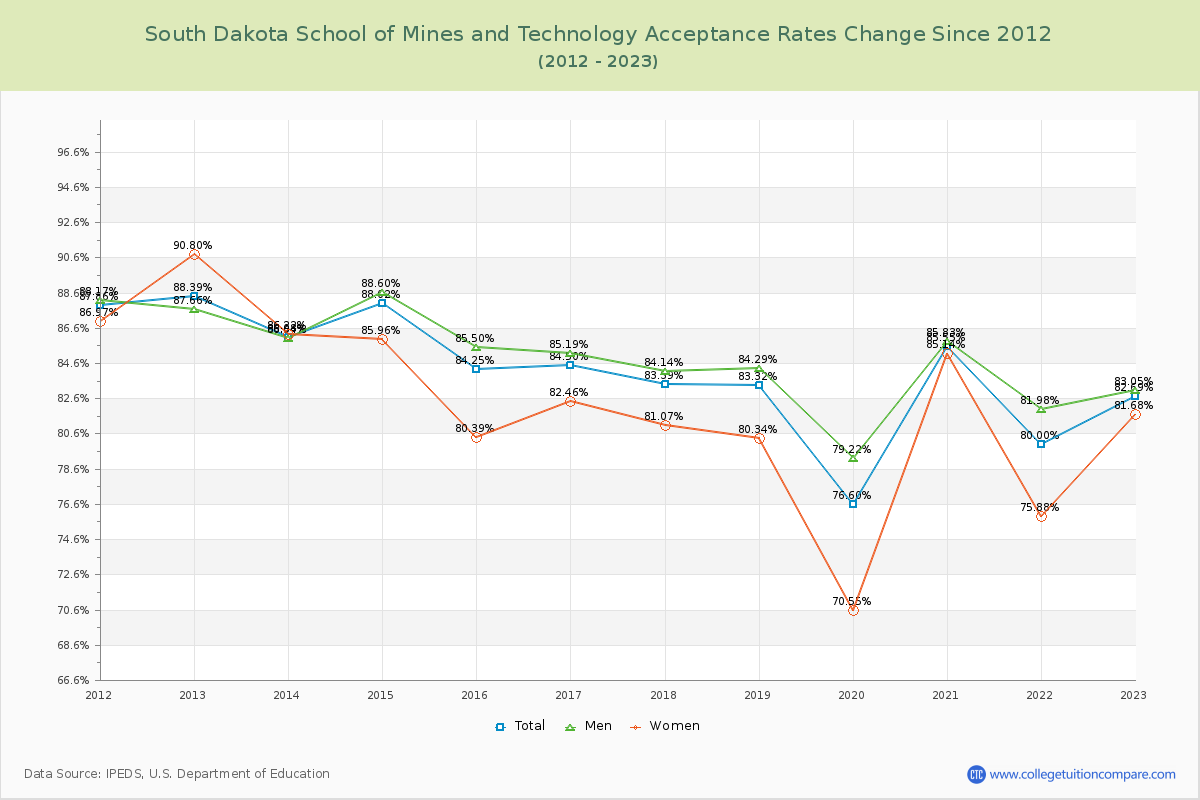 South Dakota School of Mines and Technology Acceptance Rate Changes Chart