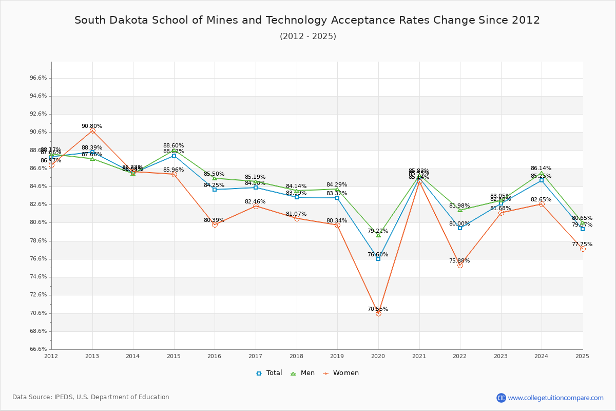 South Dakota School of Mines and Technology Acceptance Rate Trends Over Time - Historical Admission Rate Data Visualization Chart