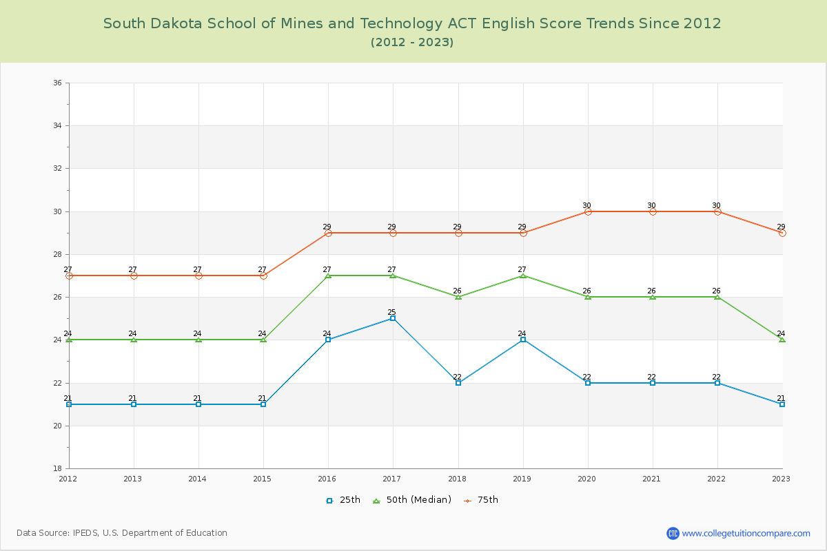 South Dakota School of Mines and Technology ACT English Trends Chart
