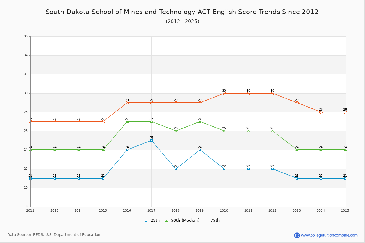 South Dakota School of Mines and Technology ACT English Trends Chart