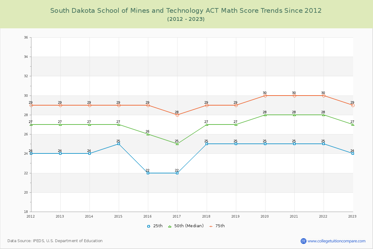 South Dakota School of Mines and Technology ACT Math Score Trends Chart