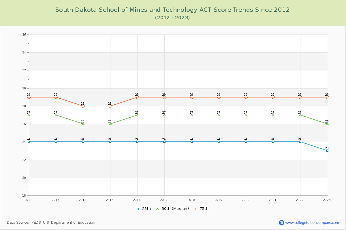 South Dakota School of Mines and Technology ACT Score Trends Chart