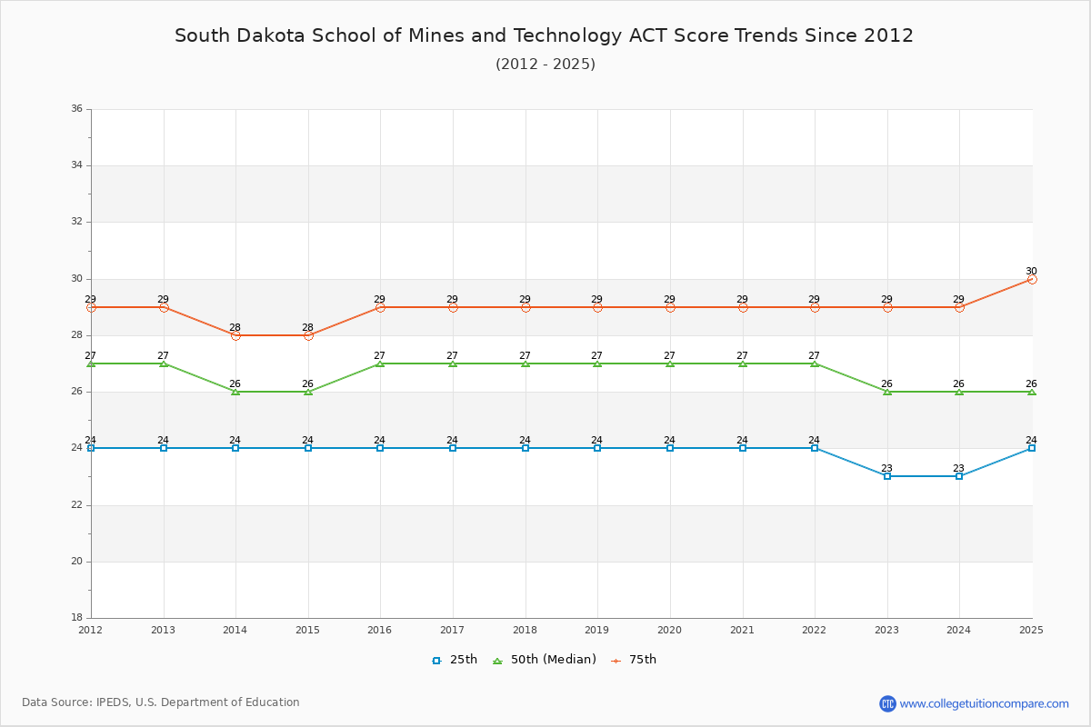 South Dakota School of Mines and Technology ACT Score Trends Chart