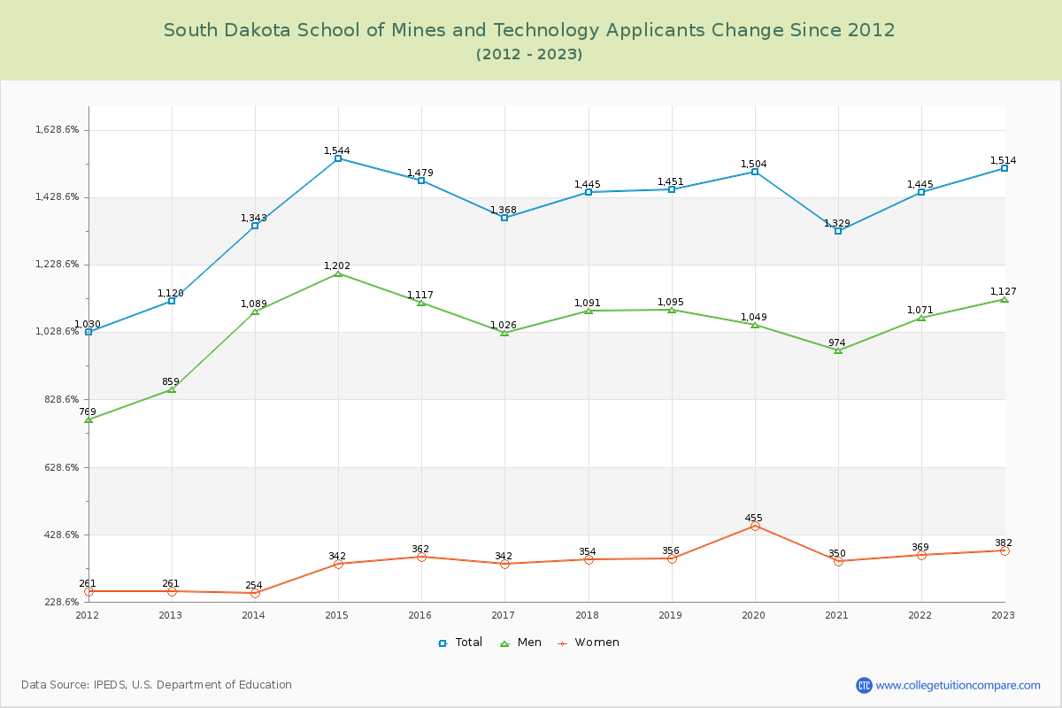 South Dakota School of Mines and Technology Number of Applicants Changes Chart