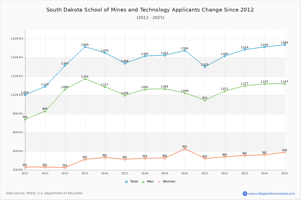 South Dakota School of Mines and Technology - 10 Year Applicants, Admissions, and Enrollment Trends Chart