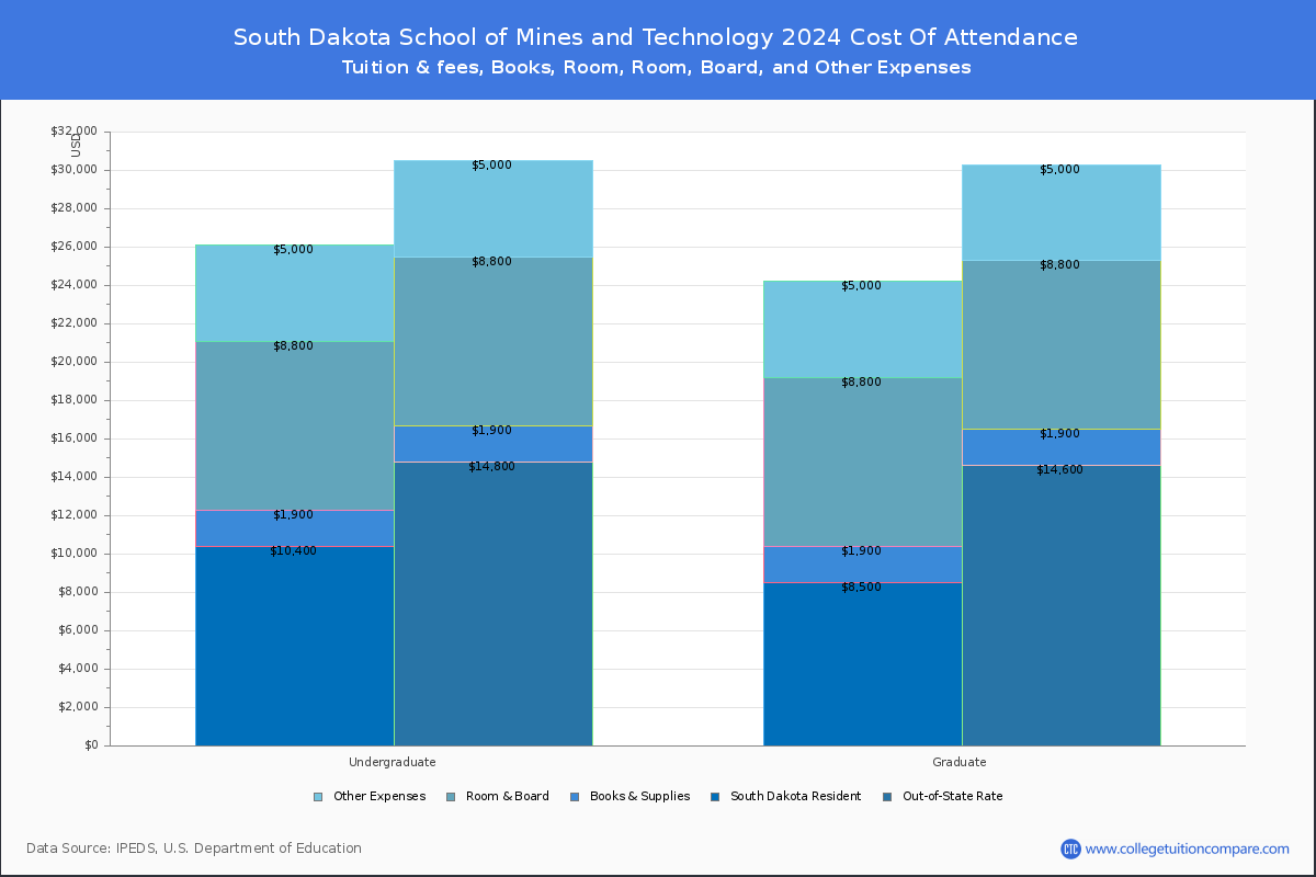 South Dakota School of Mines and Technology - COA