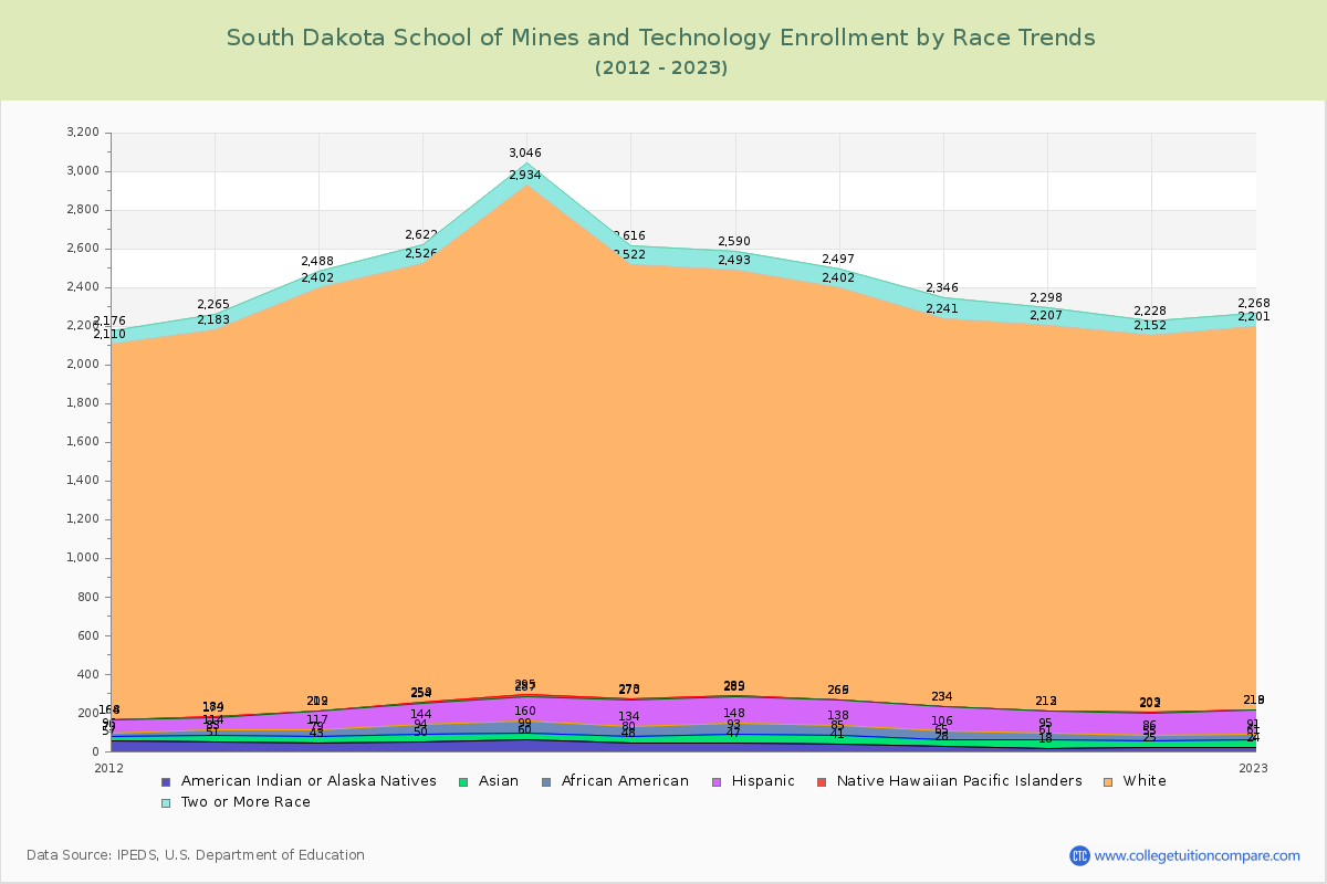 South Dakota School of Mines and Technology Enrollment by Race Trends Chart