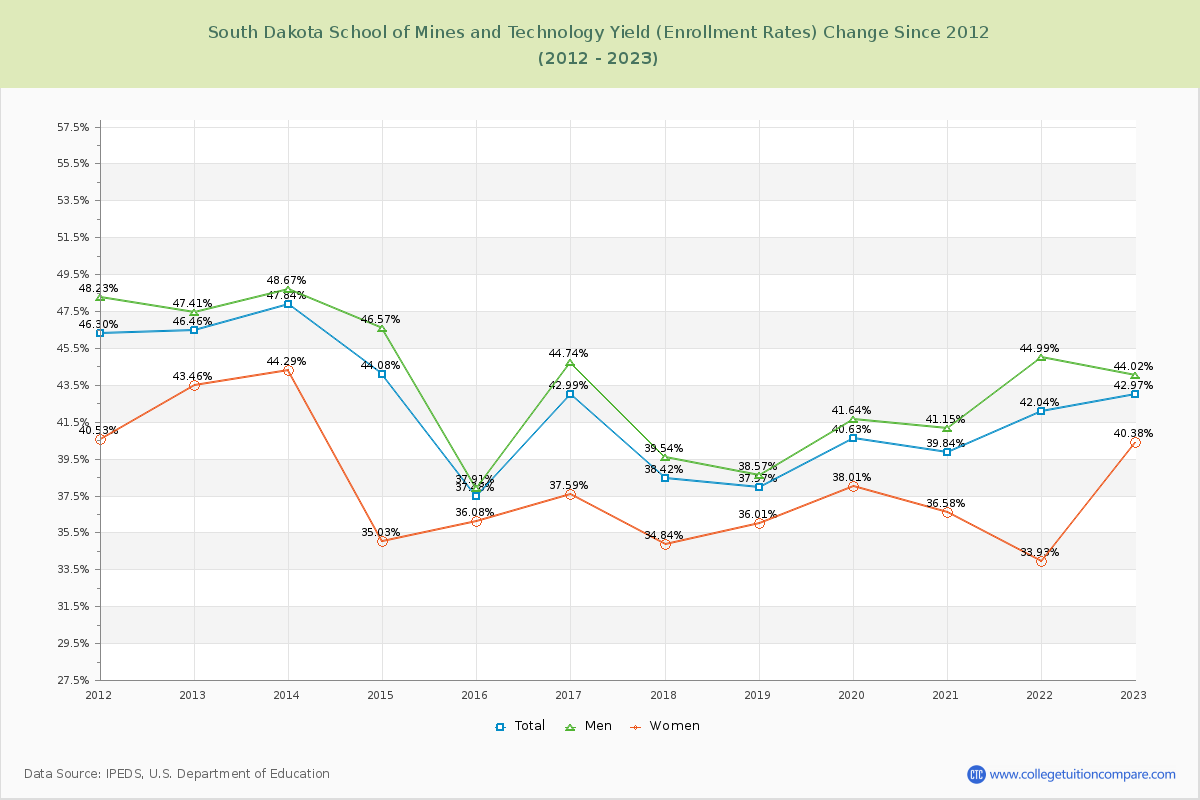 South Dakota School of Mines and Technology Yield (Enrollment Rate) Changes Chart