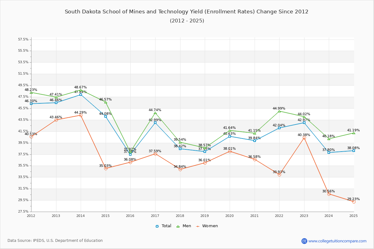 South Dakota School of Mines and Technology enrollment rate trends chart showing historical yield changes from 2015 to 2025
