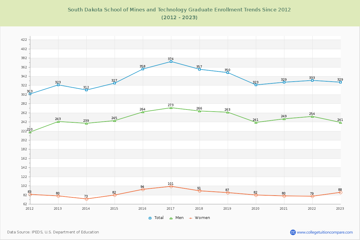 South Dakota School of Mines and Technology Graduate Enrollment Trends Chart