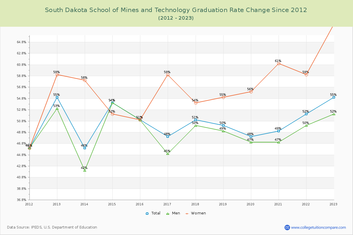 South Dakota School of Mines and Technology Graduation Rate Changes Chart