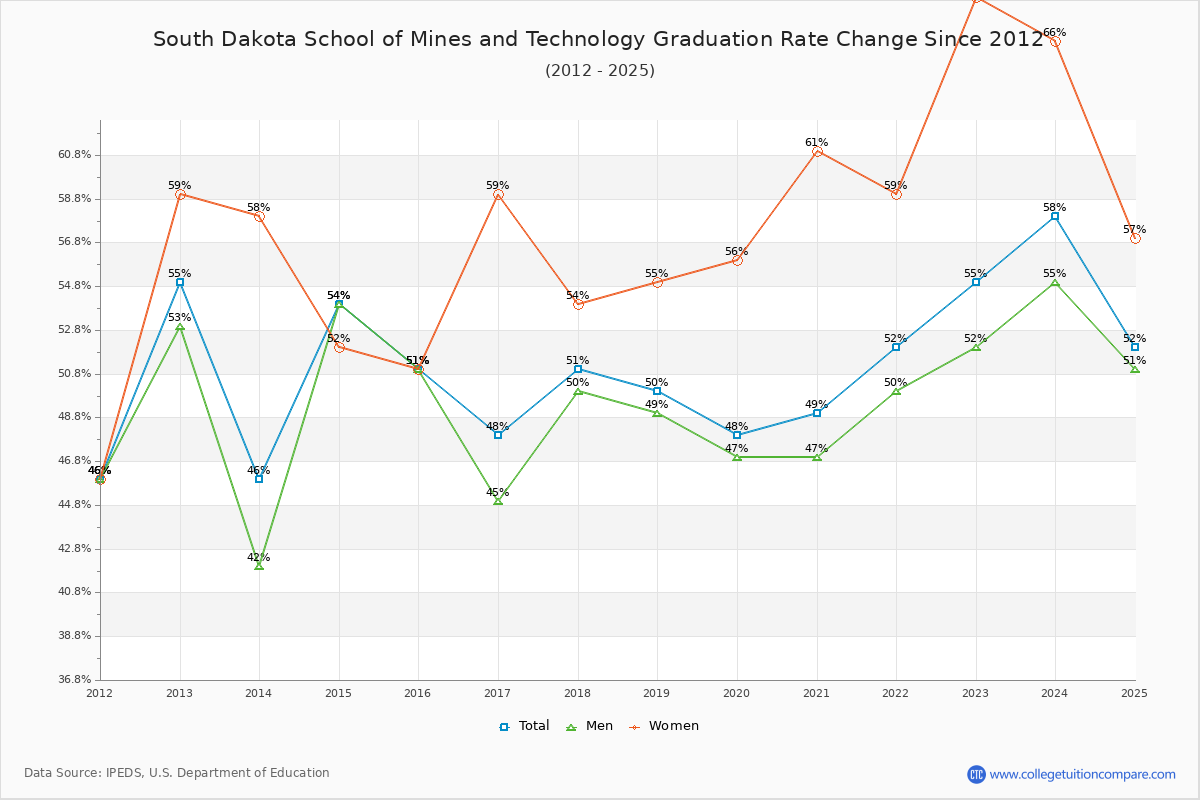 South Dakota School of Mines and Technology Graduation Rate Changes Chart