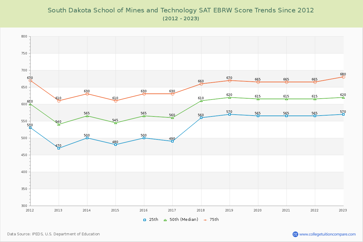 South Dakota School of Mines and Technology SAT EBRW (Evidence-Based Reading and Writing) Trends Chart