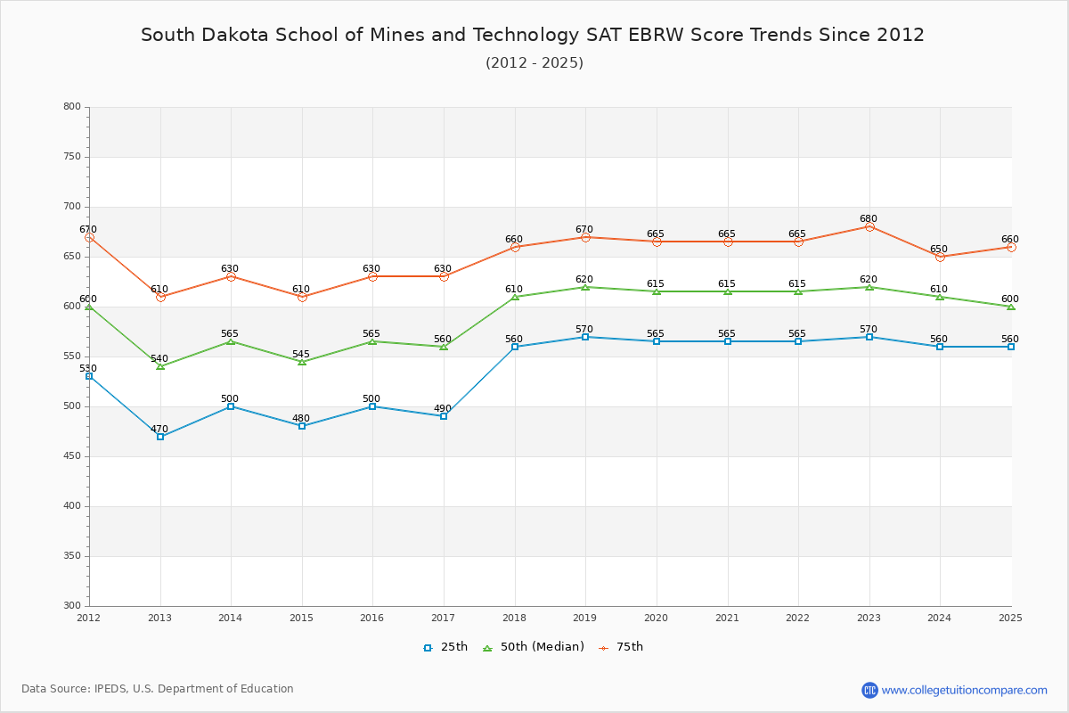 South Dakota School of Mines and Technology SAT EBRW (Evidence-Based Reading and Writing) Trends Chart