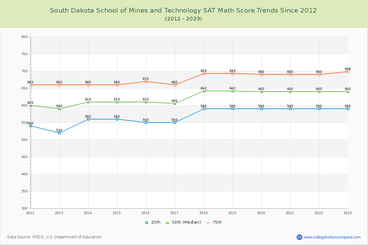 South Dakota School of Mines and Technology SAT Math Score Trends Chart