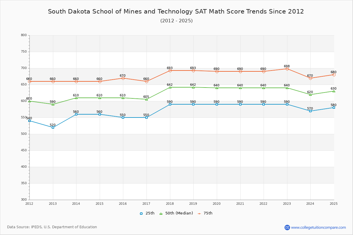 South Dakota School of Mines and Technology SAT Math Score Trends Chart
