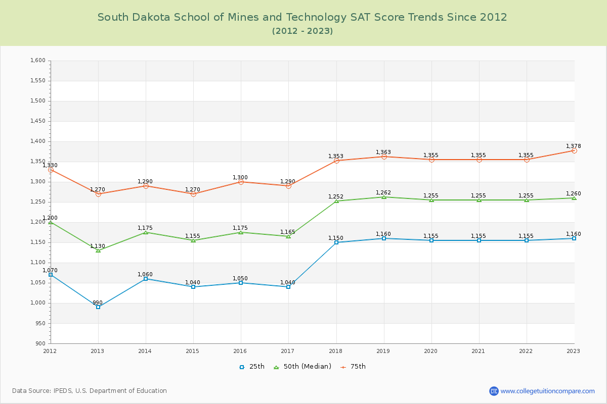 South Dakota School of Mines and Technology SAT Score Trends Chart