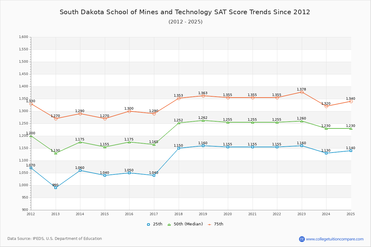 South Dakota School of Mines and Technology SAT Score Trends Chart