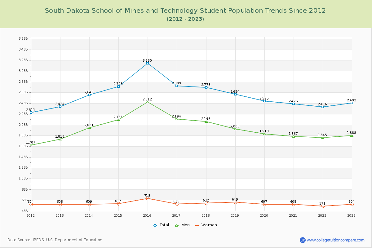 South Dakota School of Mines and Technology Enrollment Trends Chart