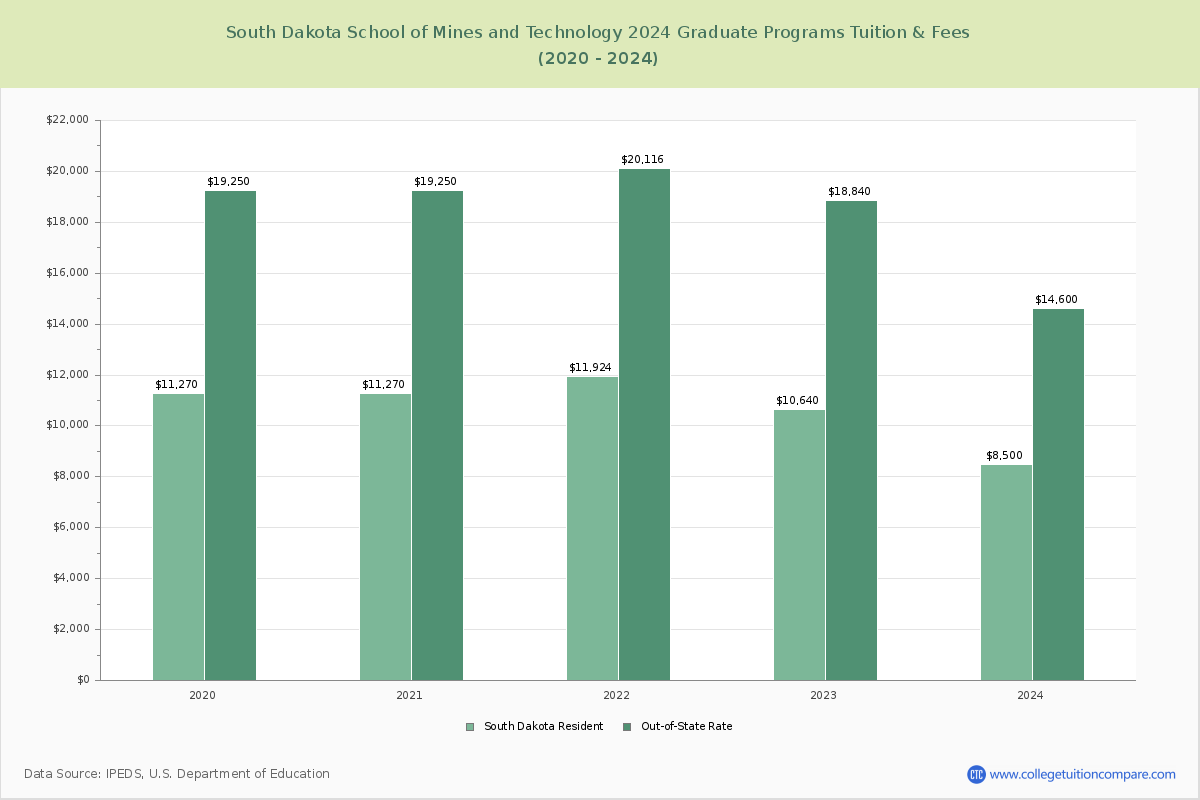 South Dakota School of Mines and Technology - Graduate Tuition Chart