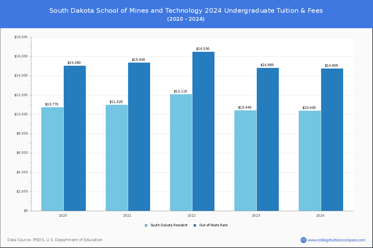 South Dakota School of Mines and Technology - Undergraduate Tuition Chart