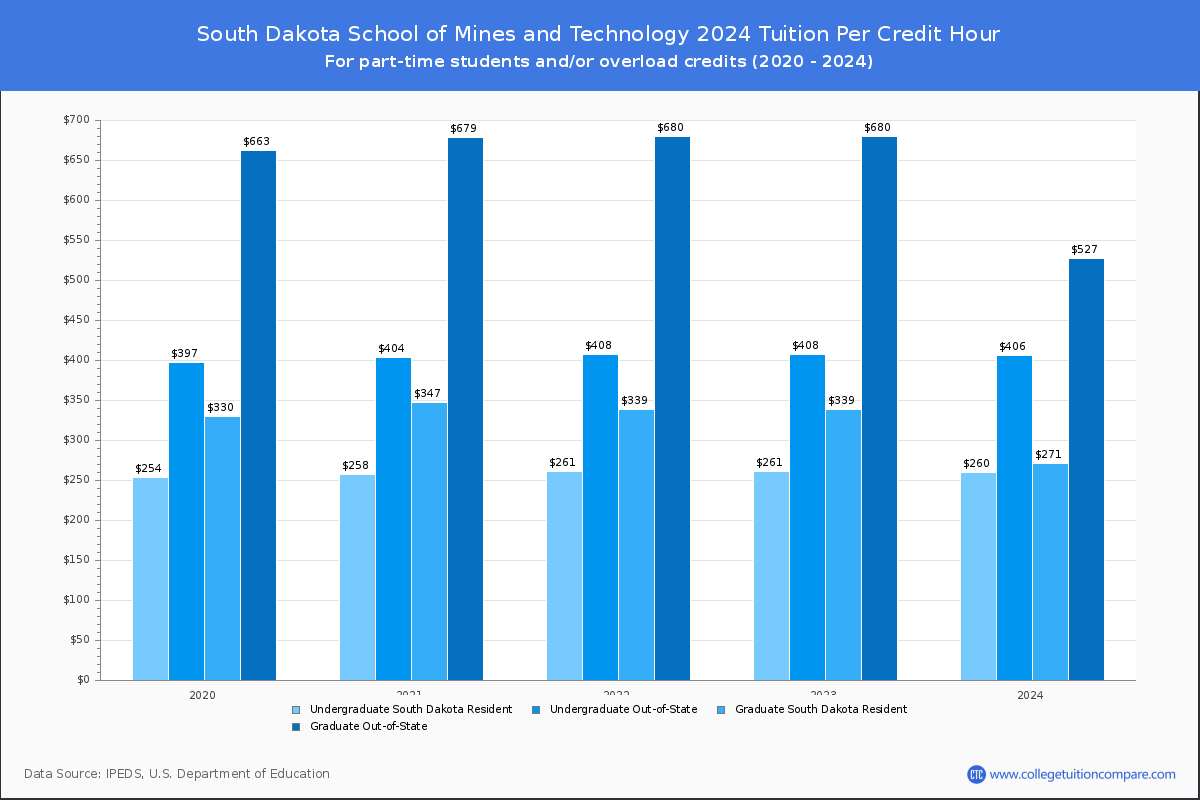 South Dakota School of Mines and Technology - Tuition per Credit Hour