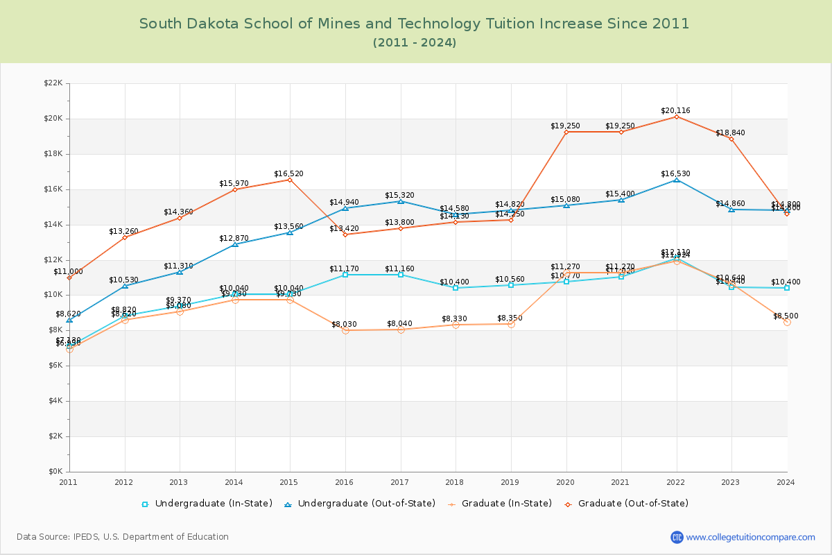 South Dakota School of Mines and Technology Tuition & Fees Changes Chart