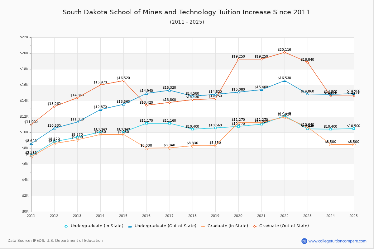 South Dakota School of Mines and Technology Tuition & Fees Changes Chart