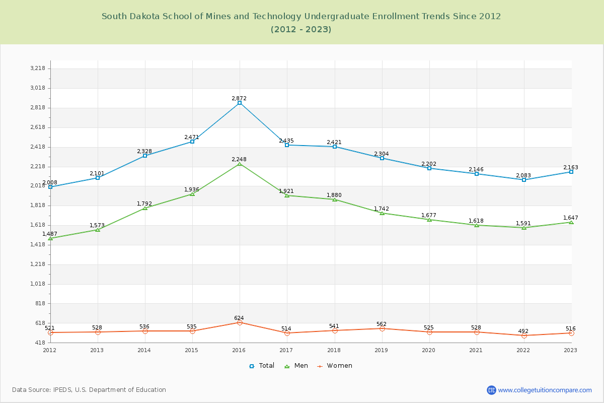 South Dakota School of Mines and Technology Undergraduate Enrollment Trends Chart